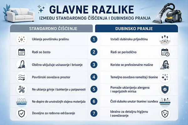 Poredjenje i prednosti izmedju  običnog pranja i dubinskog čišćenja